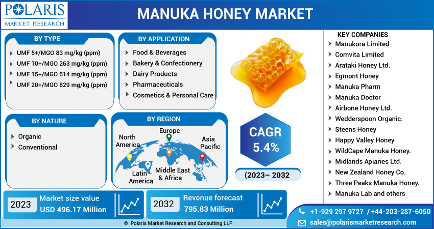 Manuka Honey Market Share, Size 2023